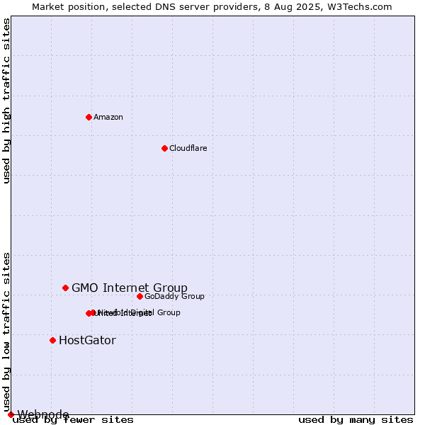 Market position of GMO Internet Group vs. HostGator vs. Webnode