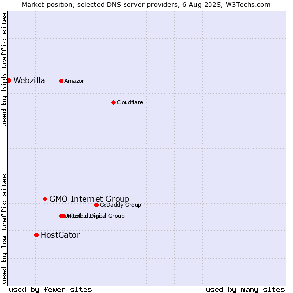 Market position of GMO Internet Group vs. HostGator vs. Webzilla