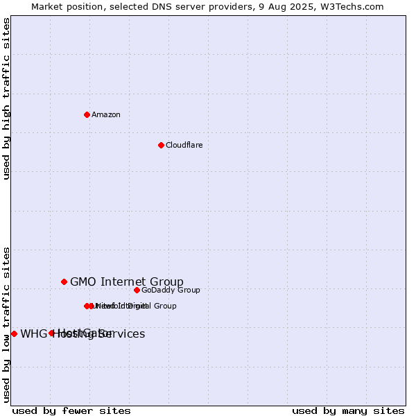 Market position of GMO Internet Group vs. HostGator vs. WHG Hosting Services