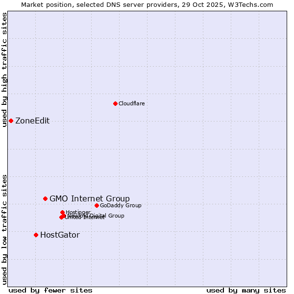 Market position of GMO Internet Group vs. HostGator vs. ZoneEdit