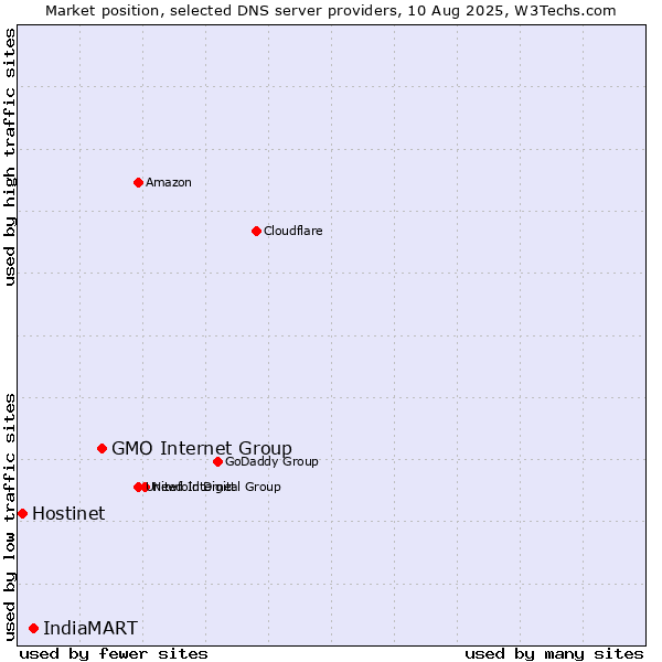 Market position of GMO Internet Group vs. IndiaMART vs. Hostinet