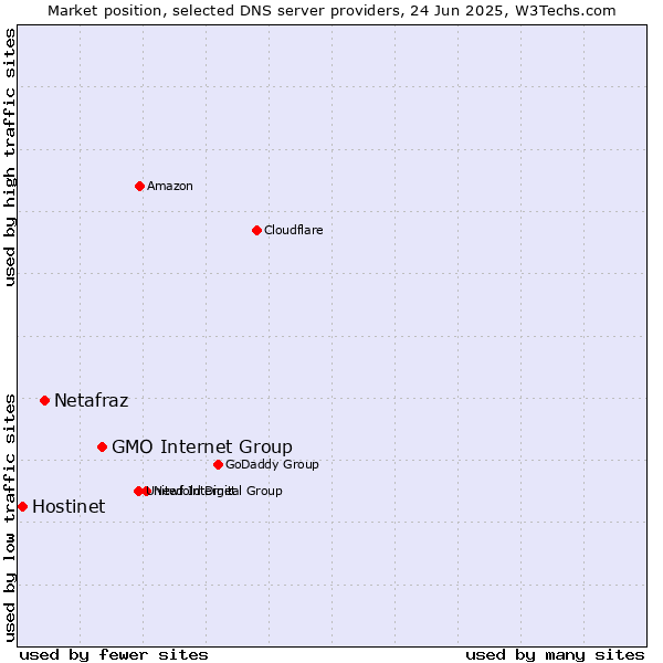 Market position of GMO Internet Group vs. Netafraz vs. Hostinet