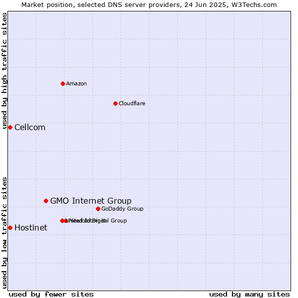 Market position of GMO Internet Group vs. Hostinet vs. Cellcom