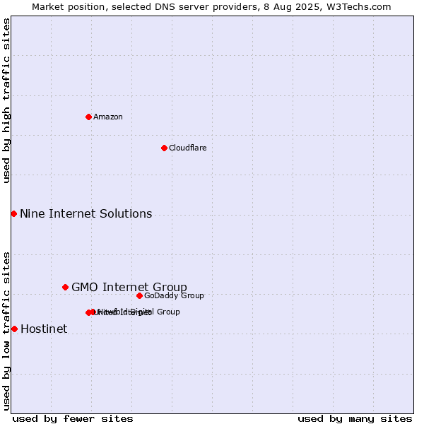 Market position of GMO Internet Group vs. Hostinet vs. Nine Internet Solutions