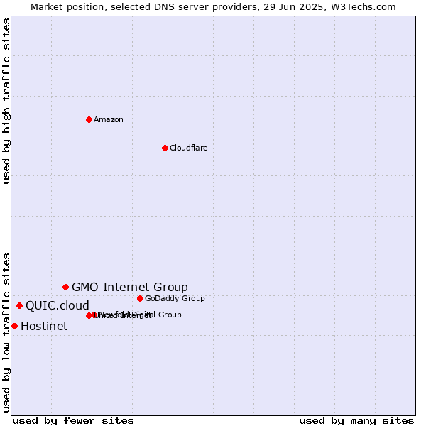 Market position of GMO Internet Group vs. QUIC.cloud vs. Hostinet