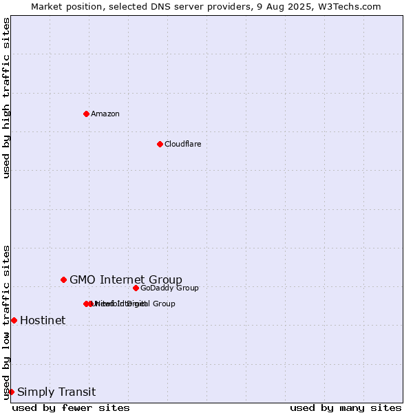 Market position of GMO Internet Group vs. Hostinet vs. Simply Transit