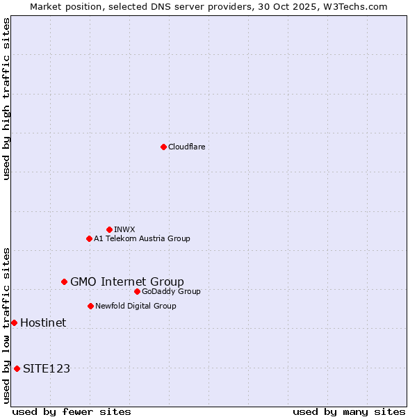 Market position of GMO Internet Group vs. SITE123 vs. Hostinet