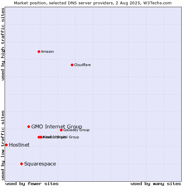 Market position of GMO Internet Group vs. Squarespace vs. Hostinet