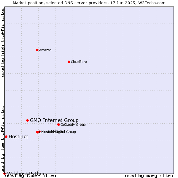Market position of GMO Internet Group vs. Hostinet vs. Webhost Python