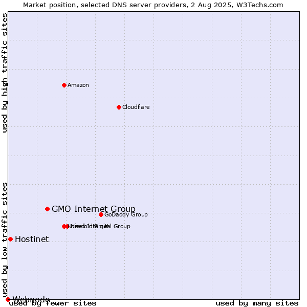 Market position of GMO Internet Group vs. Hostinet vs. Webnode