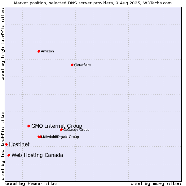 Market position of GMO Internet Group vs. Web Hosting Canada vs. Hostinet
