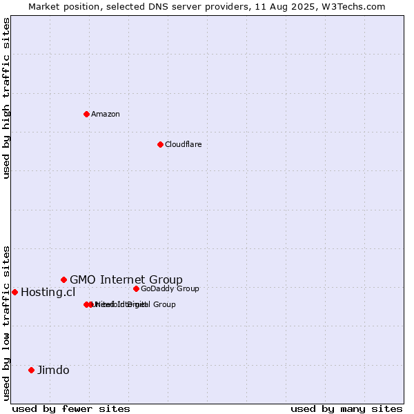 Market position of GMO Internet Group vs. Jimdo vs. Hosting.cl