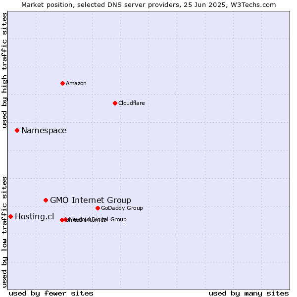 Market position of GMO Internet Group vs. Namespace vs. Hosting.cl