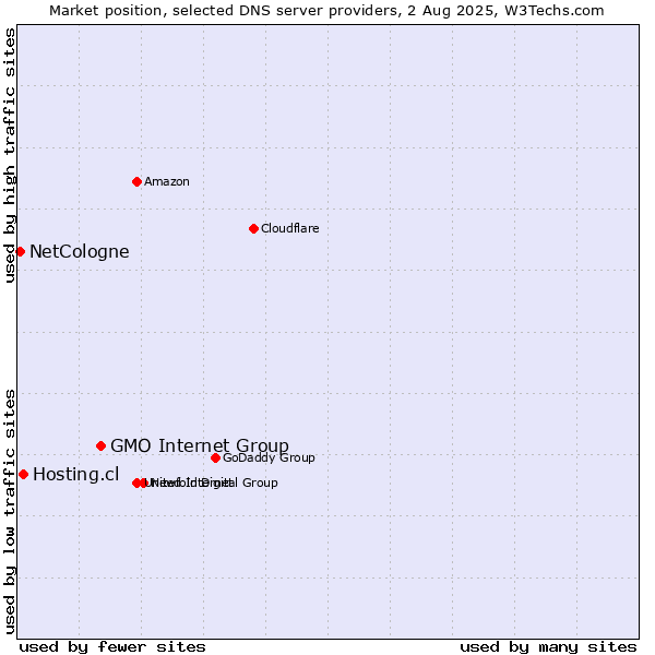 Market position of GMO Internet Group vs. Hosting.cl vs. NetCologne