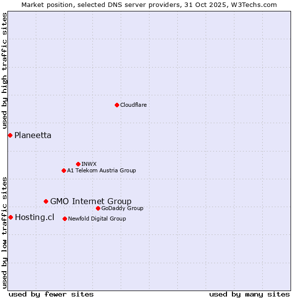 Market position of GMO Internet Group vs. Hosting.cl vs. Planeetta