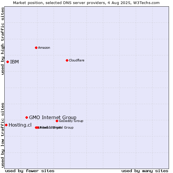 Market position of GMO Internet Group vs. IBM vs. Hosting.cl