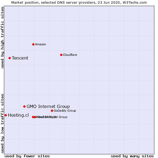 Market position of GMO Internet Group vs. Tencent vs. Hosting.cl