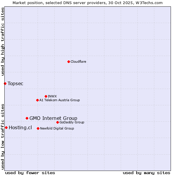 Market position of GMO Internet Group vs. Hosting.cl vs. Topsec