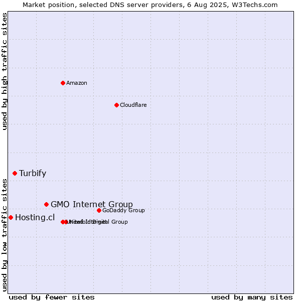 Market position of GMO Internet Group vs. Turbify vs. Hosting.cl
