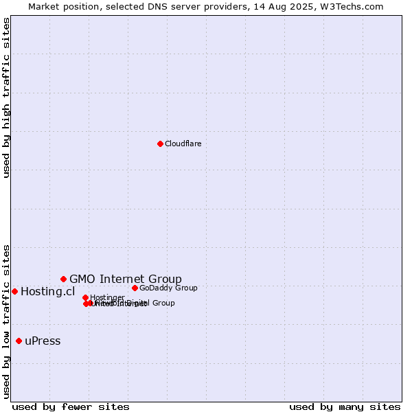 Market position of GMO Internet Group vs. uPress vs. Hosting.cl