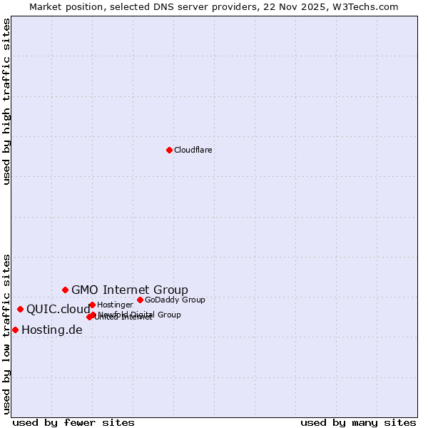 Market position of GMO Internet Group vs. QUIC.cloud vs. Hosting.de
