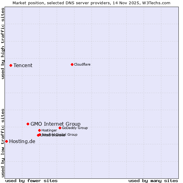 Market position of GMO Internet Group vs. Tencent vs. Hosting.de