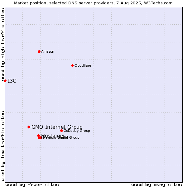 Market position of Hostinger vs. GMO Internet Group vs. I3C