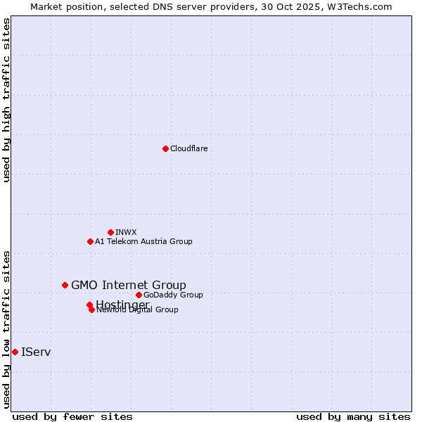 Market position of Hostinger vs. GMO Internet Group vs. IServ