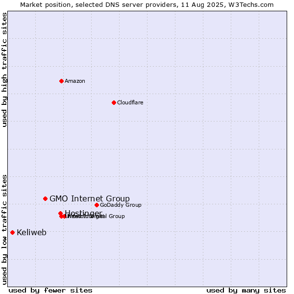 Market position of Hostinger vs. GMO Internet Group vs. Keliweb