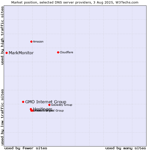 Market position of Hostinger vs. GMO Internet Group vs. MarkMonitor