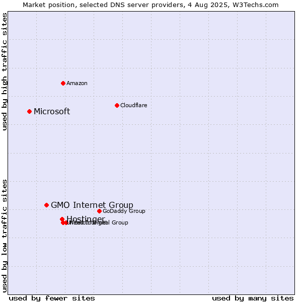 Market position of Hostinger vs. GMO Internet Group vs. Microsoft