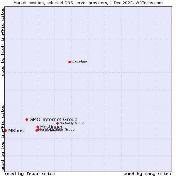 Market position of Hostinger vs. GMO Internet Group vs. MKhost