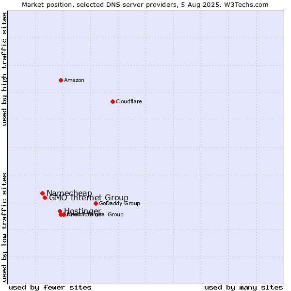 Market position of Hostinger vs. GMO Internet Group vs. Namecheap
