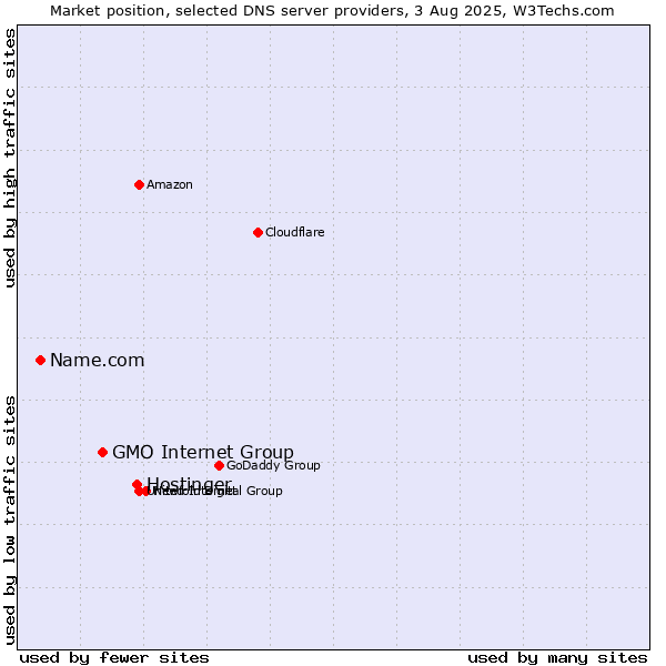 Market position of Hostinger vs. GMO Internet Group vs. Name.com