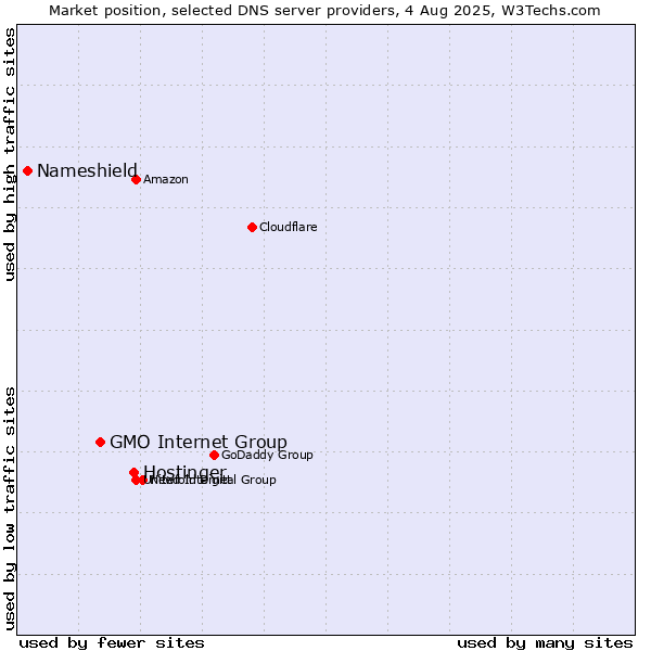 Market position of Hostinger vs. GMO Internet Group vs. Nameshield
