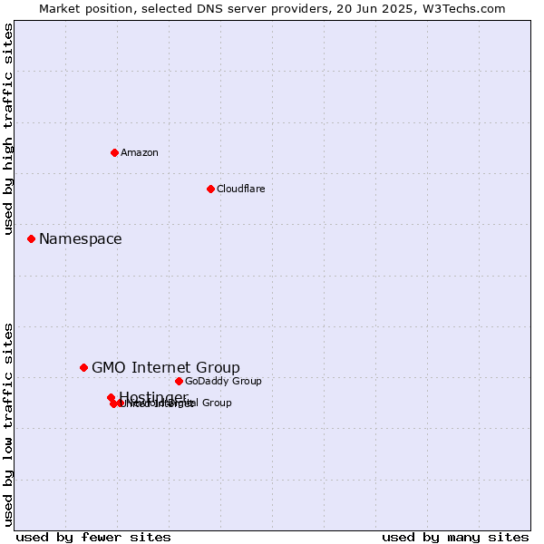 Market position of Hostinger vs. GMO Internet Group vs. Namespace