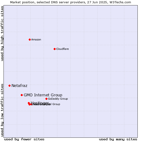 Market position of Hostinger vs. GMO Internet Group vs. Netafraz