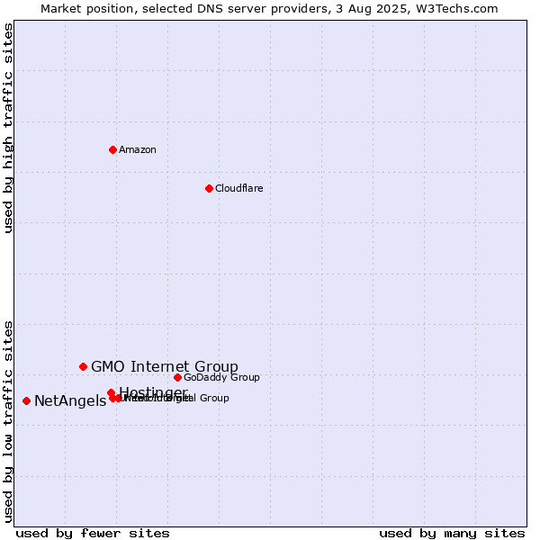 Market position of Hostinger vs. GMO Internet Group vs. NetAngels