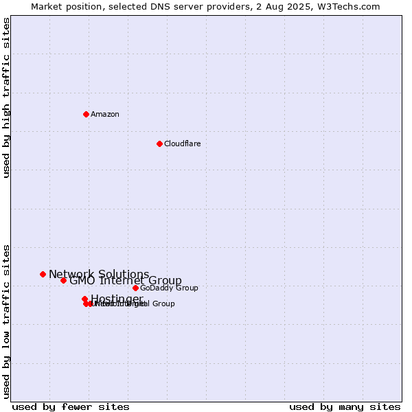 Market position of Hostinger vs. GMO Internet Group vs. Network Solutions