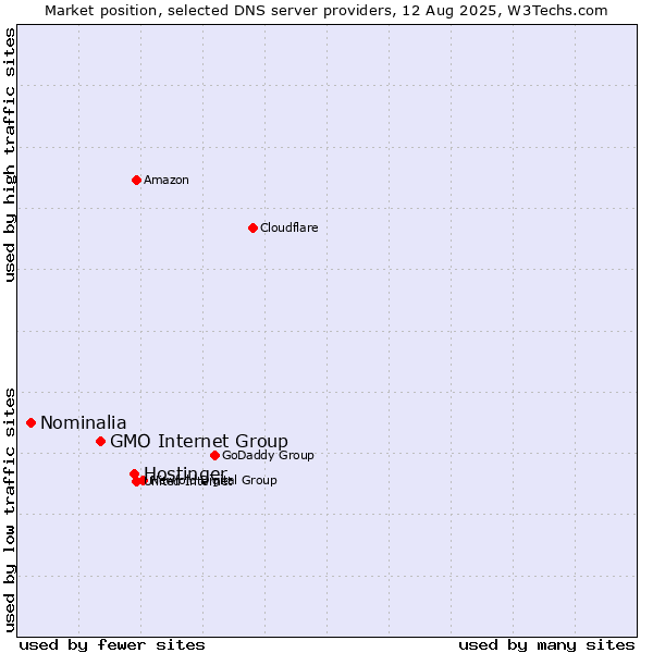 Market position of Hostinger vs. GMO Internet Group vs. Nominalia