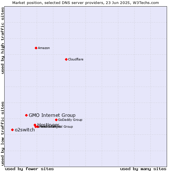 Market position of Hostinger vs. GMO Internet Group vs. o2switch