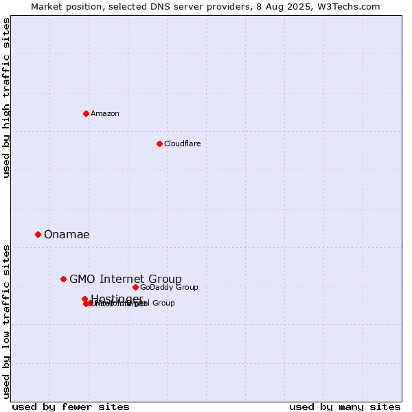 Market position of Hostinger vs. GMO Internet Group vs. Onamae