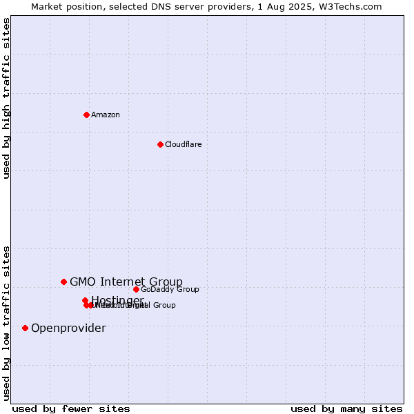 Market position of Hostinger vs. GMO Internet Group vs. Openprovider