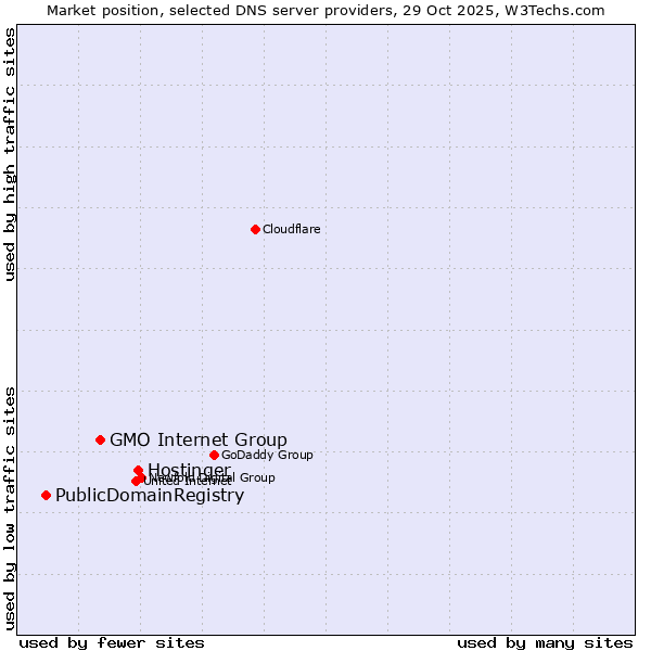 Market position of Hostinger vs. GMO Internet Group vs. PublicDomainRegistry