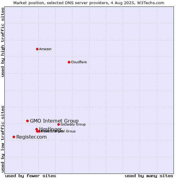 Market position of Hostinger vs. GMO Internet Group vs. Register.com