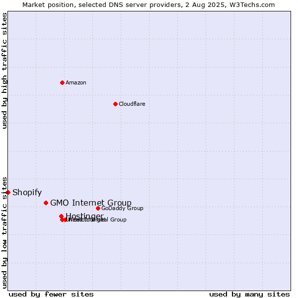 Market position of Hostinger vs. GMO Internet Group vs. Shopify