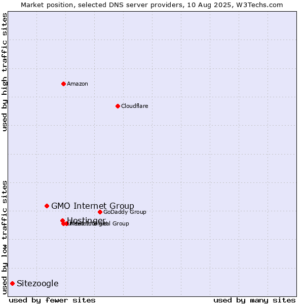Market position of Hostinger vs. GMO Internet Group vs. Sitezoogle