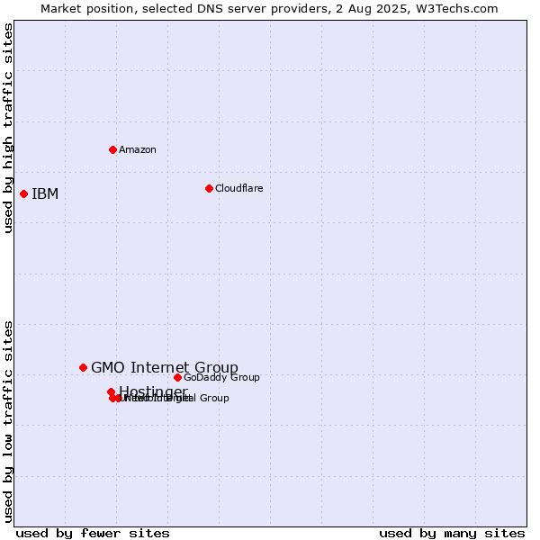 Market position of Hostinger vs. GMO Internet Group vs. IBM