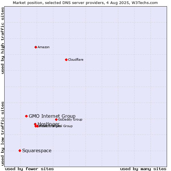 Market position of Hostinger vs. GMO Internet Group vs. Squarespace