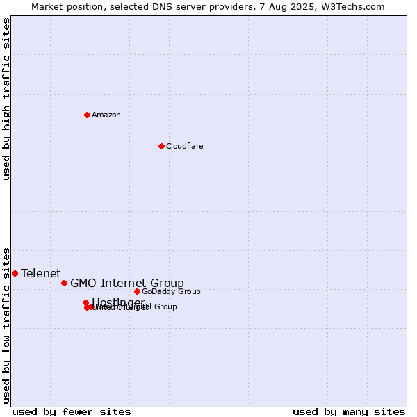 Market position of Hostinger vs. GMO Internet Group vs. Telenet